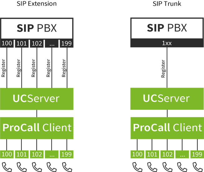 Topologie - ProCall Softphone Funktionen - SIP PBX - SIP Extension - SIP Trunk - UCServer - ProCall Client - Telefone und Leitungen