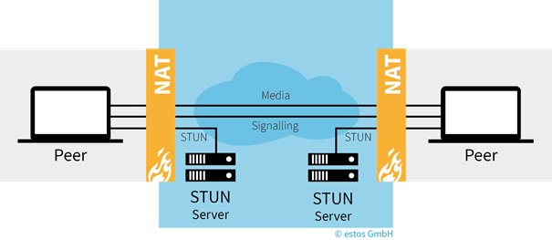 Beispiel-Abbildung Erfolgreiche Kommunikation unter Zuhilfenahme eines STUN-Servers