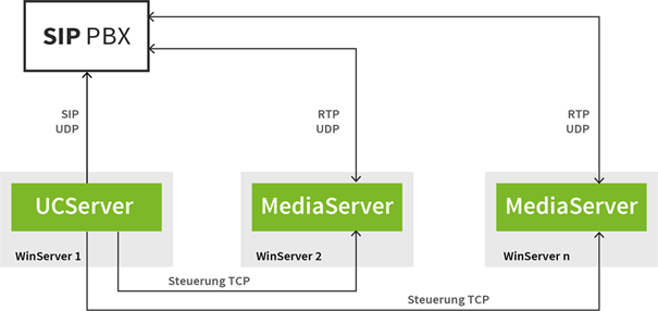 SIP PBX UCServer und mehrere UC MediaServer